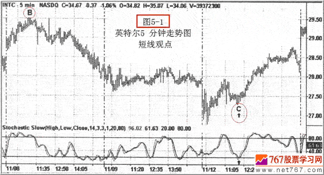 多周期分析实例(图解)