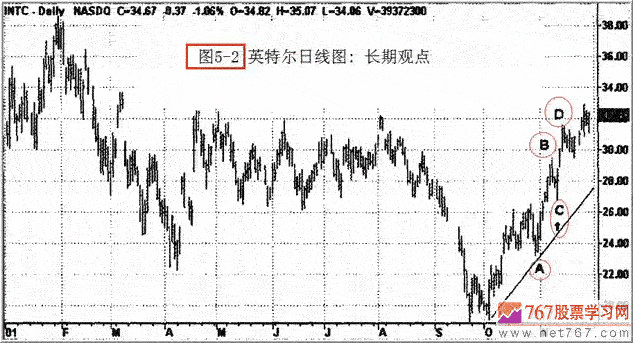 多周期分析实例(图解)