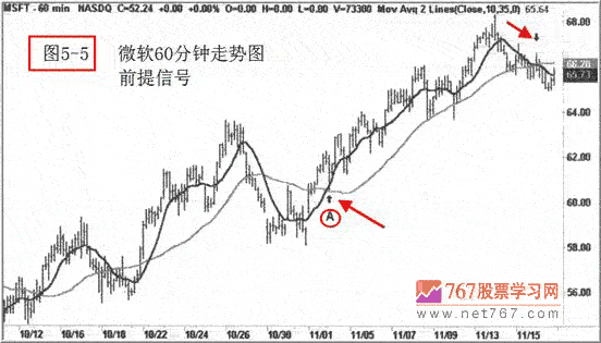 用短期指标判断买点(图解) 股票