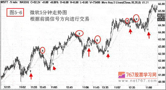 用短期指标判断买点(图解) 股票