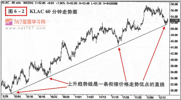 趋势线和趋势通道(图解)