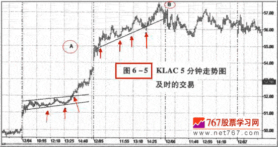 不要追价与市场抗衡(图解) 股票