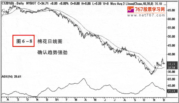 ADX指标(平均趋向指标)图解 股票