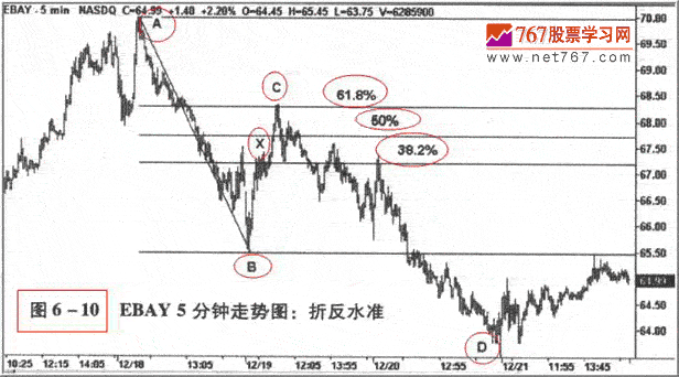 回调走势分析(图解)