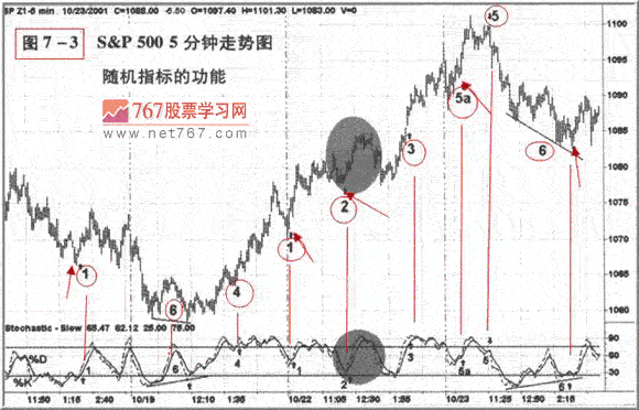 隋机指标介绍(图解)