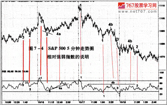 相对强弱指标RSI(图解) 股票