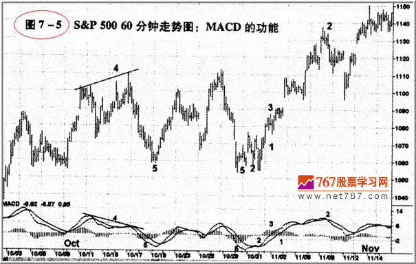 MACD指标(图解)