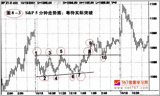 突破走势呼高胜算策略(图解)