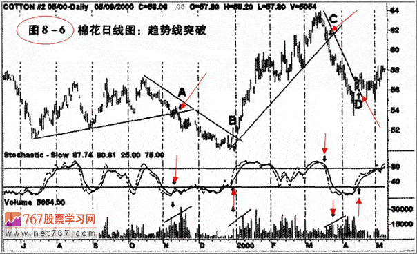 通过成交量确认突破走势