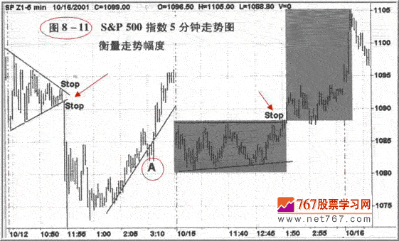 衡量走势价格目标(图解)