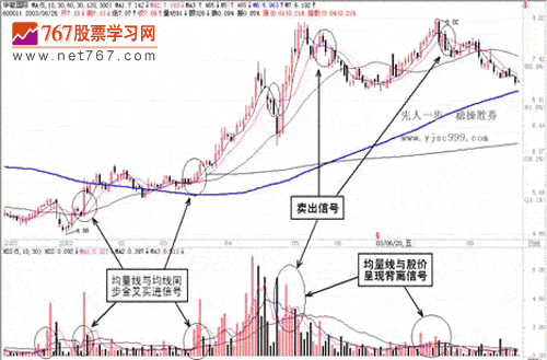 均量线呼运用(图解)