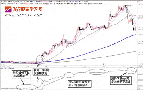 能量潮OBV指标(图解) 股票