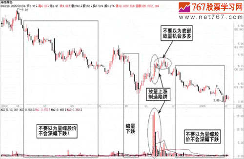 成交量陷阱(图解)