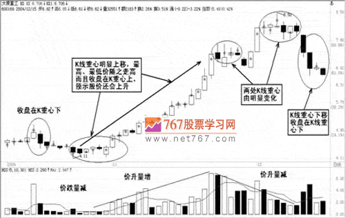 均价线和K线重心