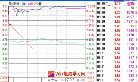 涨停板战法研究(7) 集合竞价选涨停 涨停板战法研究