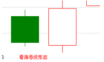 看涨吞没线 经典k线组合图解