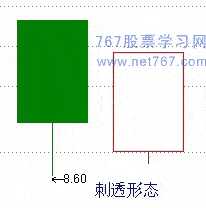 刺透形态 底部K线形态图解