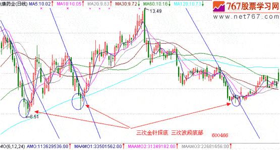 金针探底