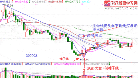 倒锤子线 底部K线形态图解