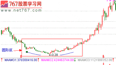 圆形底 底部K线形态图解