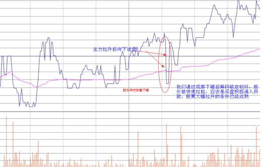 底部分时试盘波(1) 底部K线形态图解