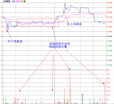 分时试盘波(2)