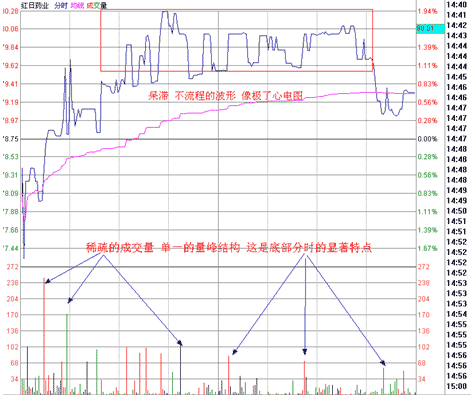 底部分时脉冲波 底部K线形态图解