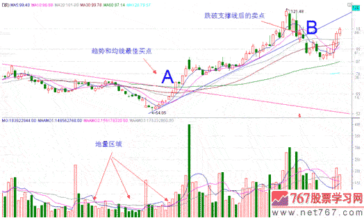 风险控制 底部K线形态图解