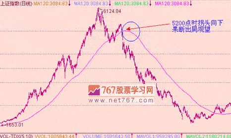 120日均线 趋势线 图解