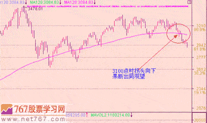 120日均线 趋势线 图解