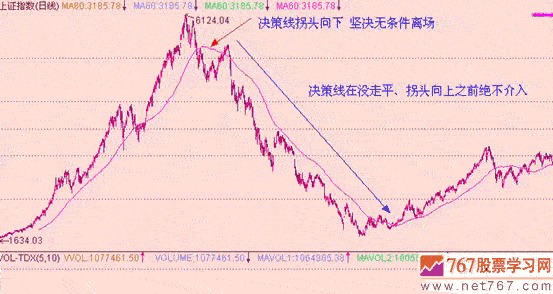 60日均线 决策线 图解