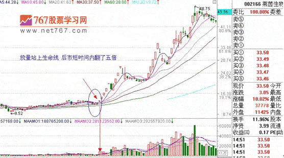 均线战法纵横谈 均线实战技巧图解