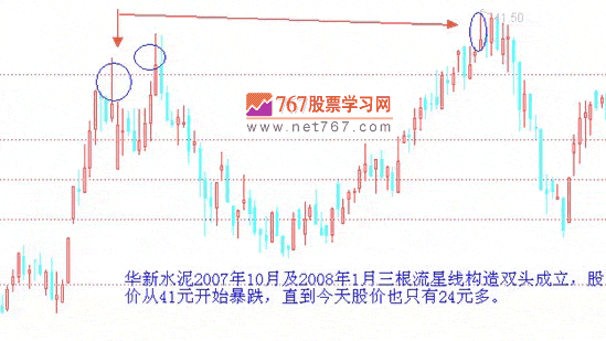 流星线 头部K线形态图解