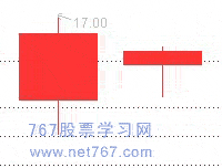 熊市孕育形