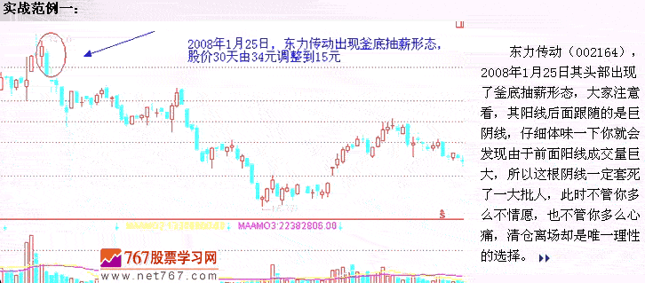 釜底抽薪形 头部K线形态图解