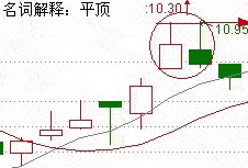 平顶和圆形顶 头部K线形态图解