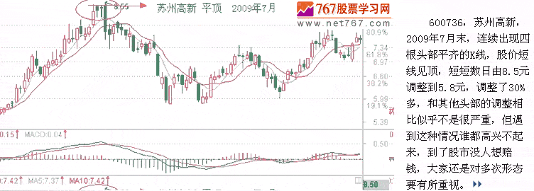 平顶和圆形顶 头部K线形态图解