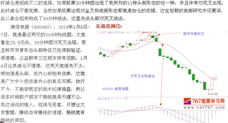 30分钟K线图 头部K线形态图解