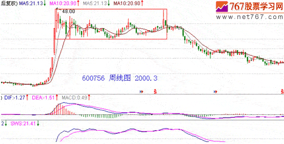 矩形顶 头部K线形态图解