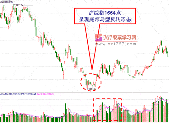 K线组合型态 岛型反转 股票