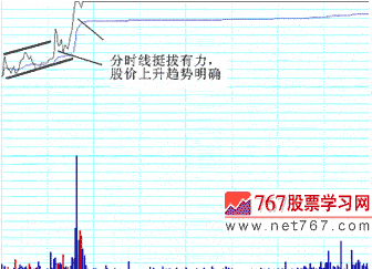 强势股呼分时特征 看盘要诀