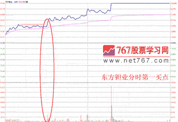 寻找一买点