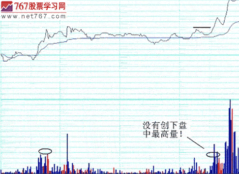 突破性买点 看盘要诀