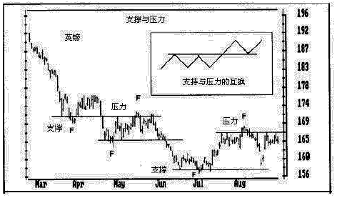 19.支撑与压力