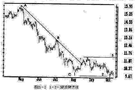 21.趋势线 股票