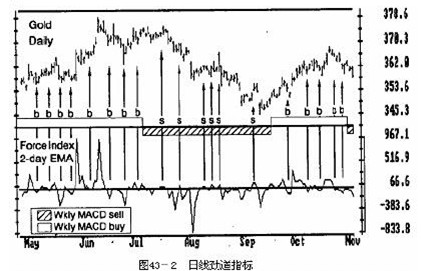 【第九章 交易系统】43.三重滤网交易系统_以