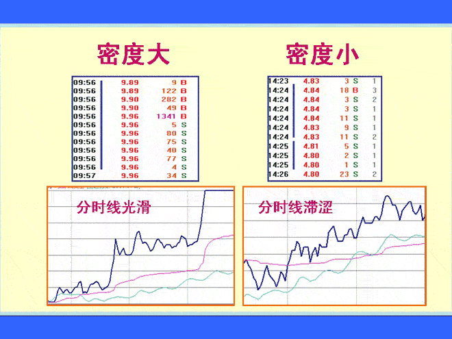 成交密度呼两种因素