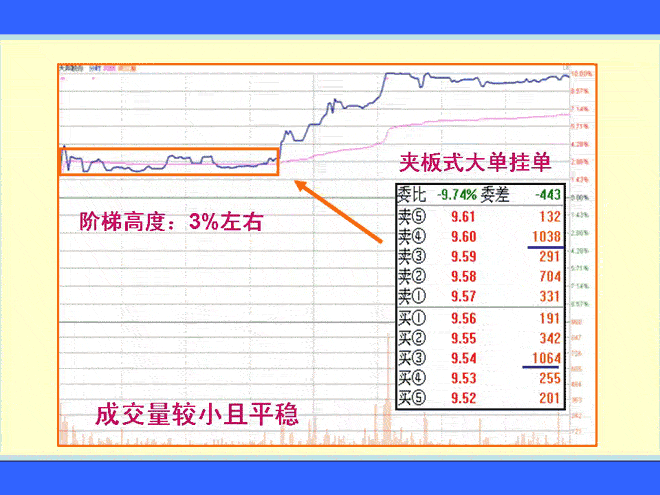 低位阶梯型涨停板 涨停板盘口语言解读绝技