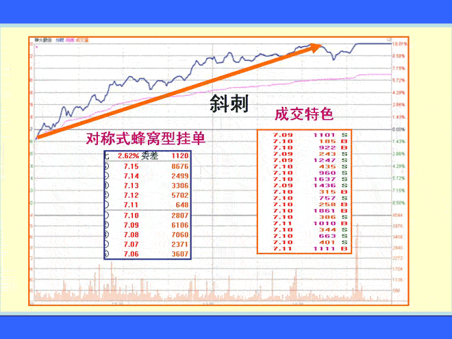 斜刺型涨停板呼两种形态 涨停板盘口语言解读绝技