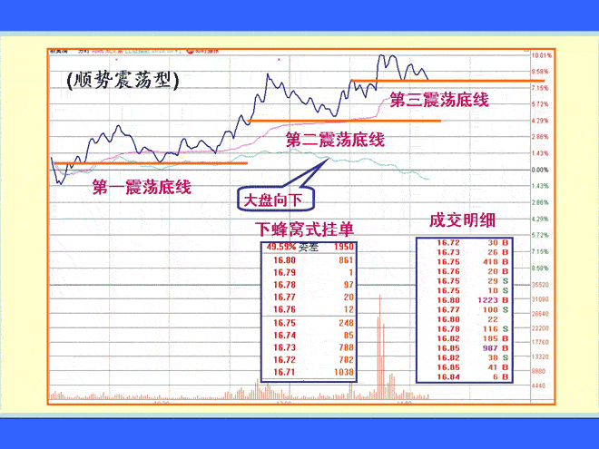 高位与低位震荡涨停 涨停板盘口语言解读绝技